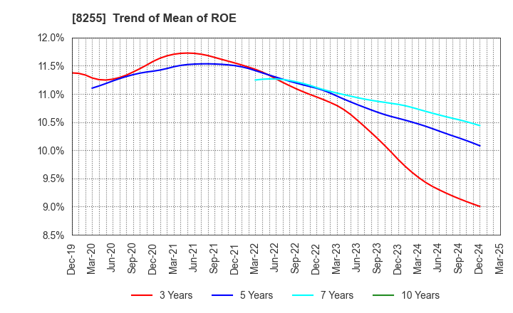 8255 Axial Retailing Inc.: Trend of Mean of ROE