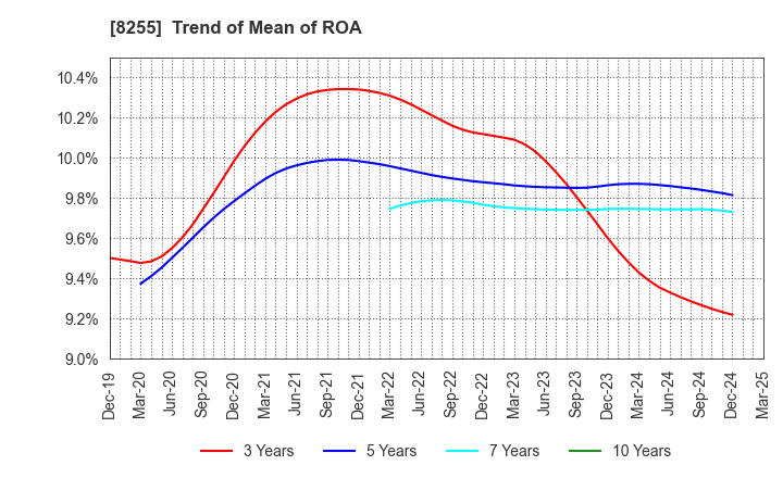 8255 Axial Retailing Inc.: Trend of Mean of ROA