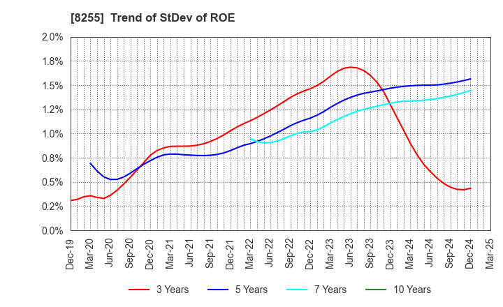 8255 Axial Retailing Inc.: Trend of StDev of ROE
