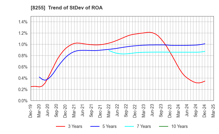 8255 Axial Retailing Inc.: Trend of StDev of ROA