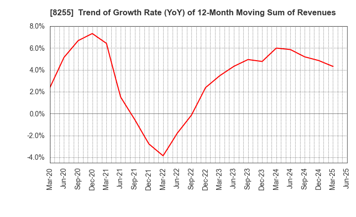 8255 Axial Retailing Inc.: Trend of Growth Rate (YoY) of 12-Month Moving Sum of Revenues