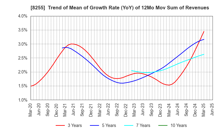 8255 Axial Retailing Inc.: Trend of Mean of Growth Rate (YoY) of 12Mo Mov Sum of Revenues