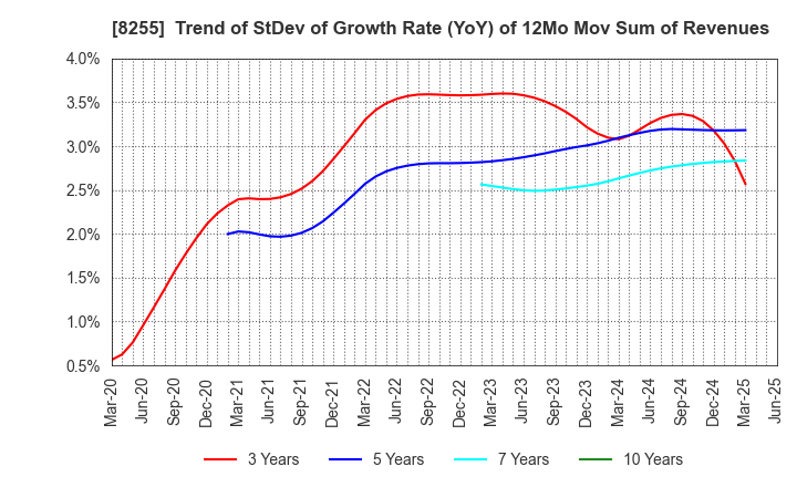 8255 Axial Retailing Inc.: Trend of StDev of Growth Rate (YoY) of 12Mo Mov Sum of Revenues