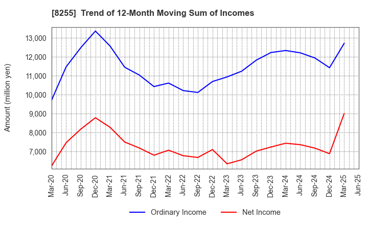 8255 Axial Retailing Inc.: Trend of 12-Month Moving Sum of Incomes