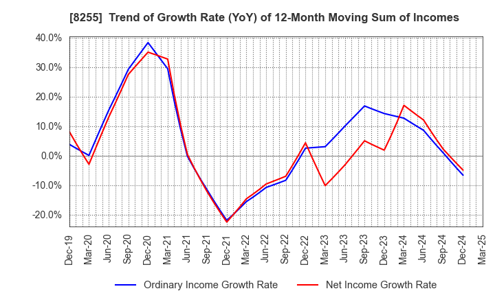 8255 Axial Retailing Inc.: Trend of Growth Rate (YoY) of 12-Month Moving Sum of Incomes