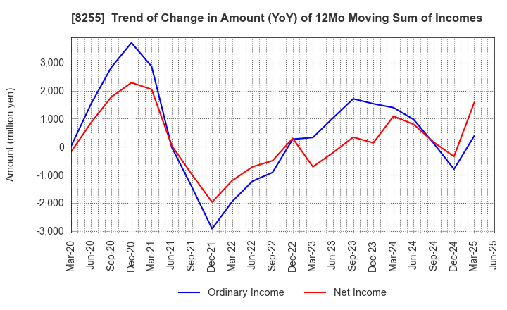 8255 Axial Retailing Inc.: Trend of Change in Amount (YoY) of 12Mo Moving Sum of Incomes