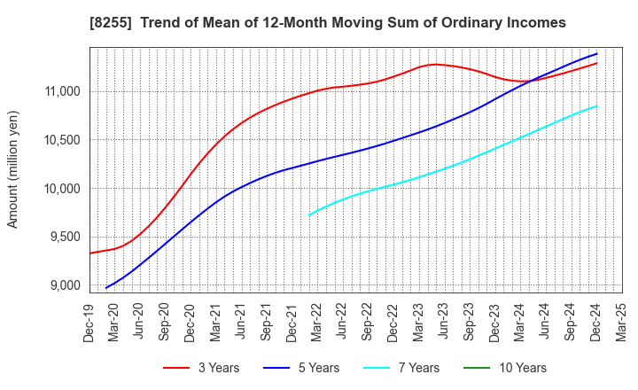 8255 Axial Retailing Inc.: Trend of Mean of 12-Month Moving Sum of Ordinary Incomes