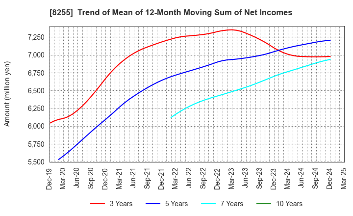 8255 Axial Retailing Inc.: Trend of Mean of 12-Month Moving Sum of Net Incomes