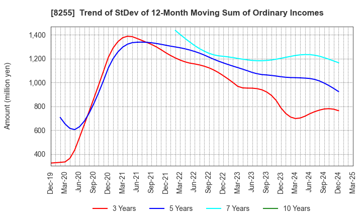 8255 Axial Retailing Inc.: Trend of StDev of 12-Month Moving Sum of Ordinary Incomes
