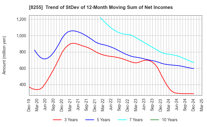 8255 Axial Retailing Inc.: Trend of StDev of 12-Month Moving Sum of Net Incomes