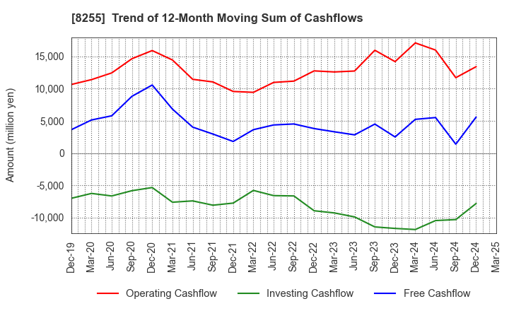 8255 Axial Retailing Inc.: Trend of 12-Month Moving Sum of Cashflows