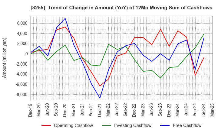8255 Axial Retailing Inc.: Trend of Change in Amount (YoY) of 12Mo Moving Sum of Cashflows