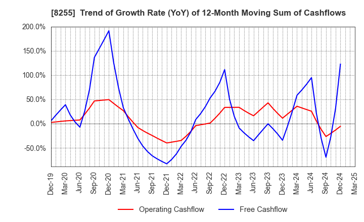 8255 Axial Retailing Inc.: Trend of Growth Rate (YoY) of 12-Month Moving Sum of Cashflows