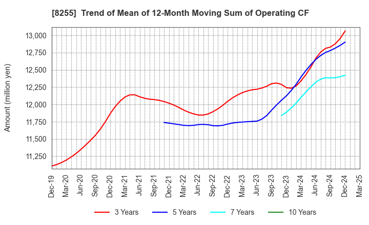 8255 Axial Retailing Inc.: Trend of Mean of 12-Month Moving Sum of Operating CF