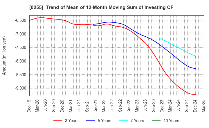 8255 Axial Retailing Inc.: Trend of Mean of 12-Month Moving Sum of Investing CF