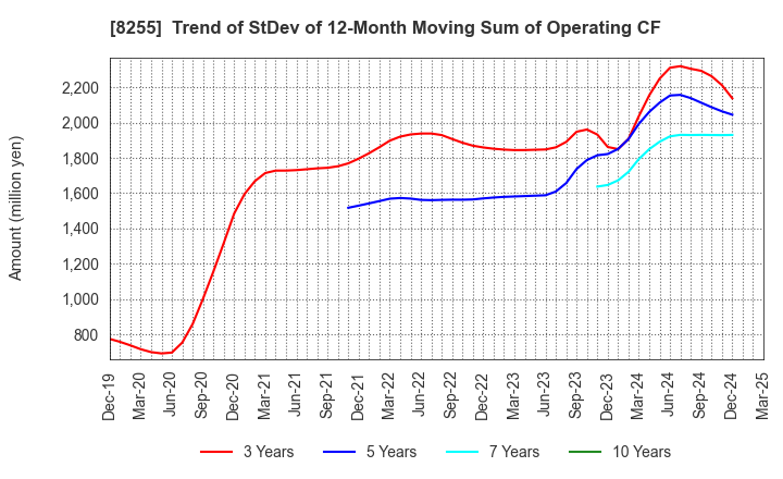 8255 Axial Retailing Inc.: Trend of StDev of 12-Month Moving Sum of Operating CF