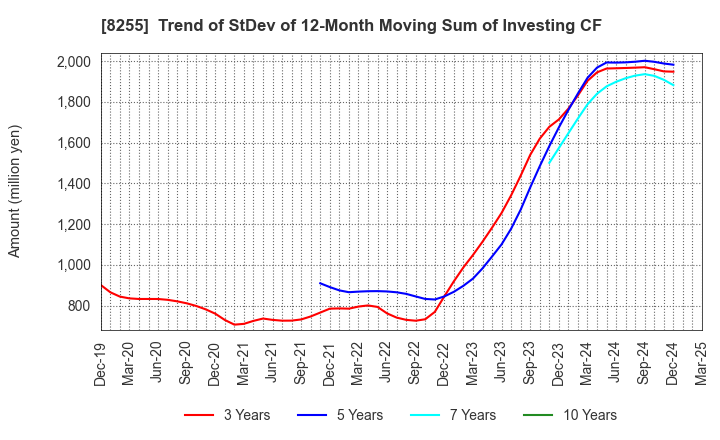 8255 Axial Retailing Inc.: Trend of StDev of 12-Month Moving Sum of Investing CF