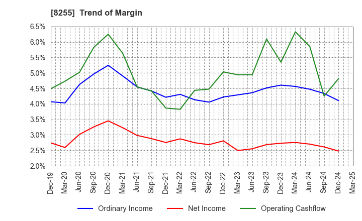 8255 Axial Retailing Inc.: Trend of Margin
