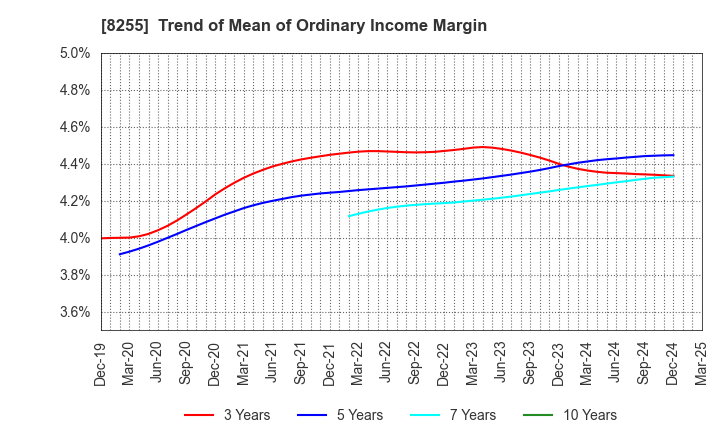 8255 Axial Retailing Inc.: Trend of Mean of Ordinary Income Margin