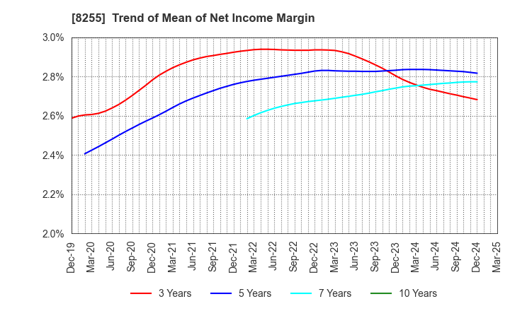 8255 Axial Retailing Inc.: Trend of Mean of Net Income Margin