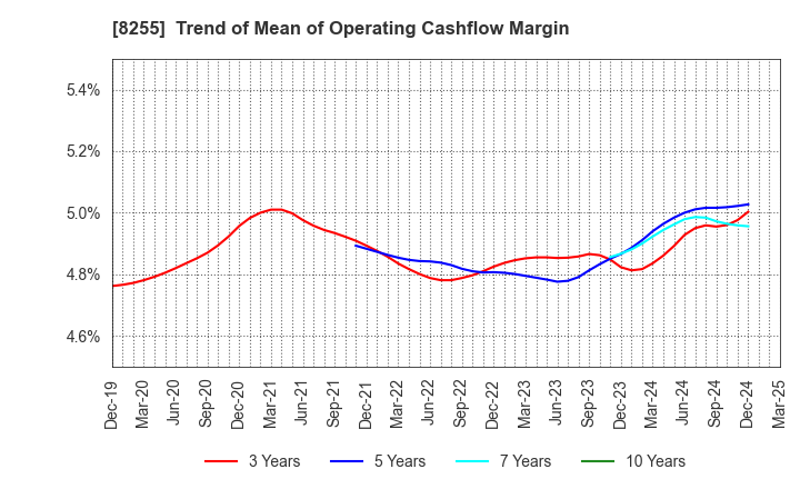 8255 Axial Retailing Inc.: Trend of Mean of Operating Cashflow Margin