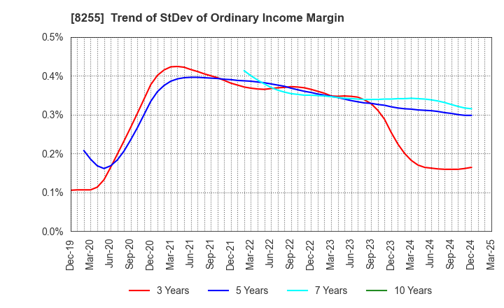 8255 Axial Retailing Inc.: Trend of StDev of Ordinary Income Margin