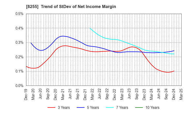 8255 Axial Retailing Inc.: Trend of StDev of Net Income Margin