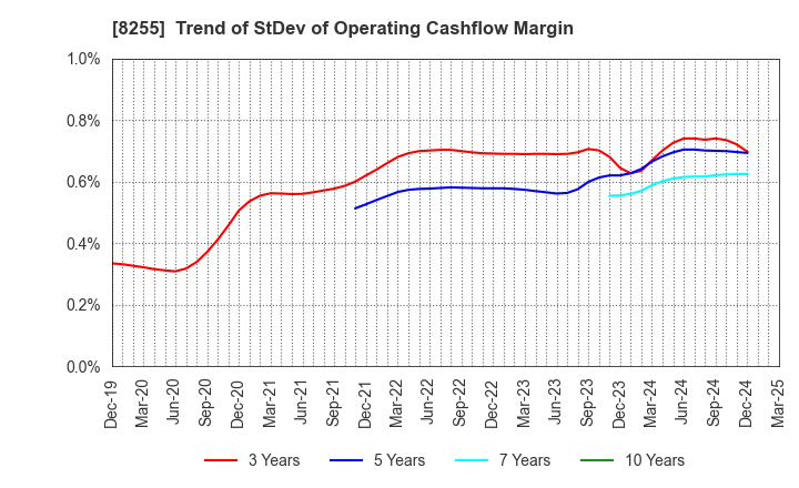 8255 Axial Retailing Inc.: Trend of StDev of Operating Cashflow Margin