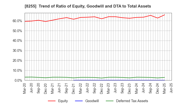 8255 Axial Retailing Inc.: Trend of Ratio of Equity, Goodwill and DTA to Total Assets