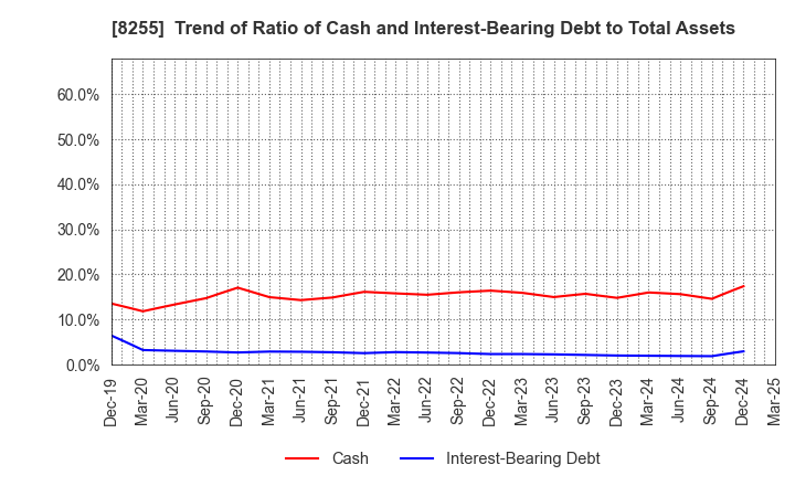 8255 Axial Retailing Inc.: Trend of Ratio of Cash and Interest-Bearing Debt to Total Assets