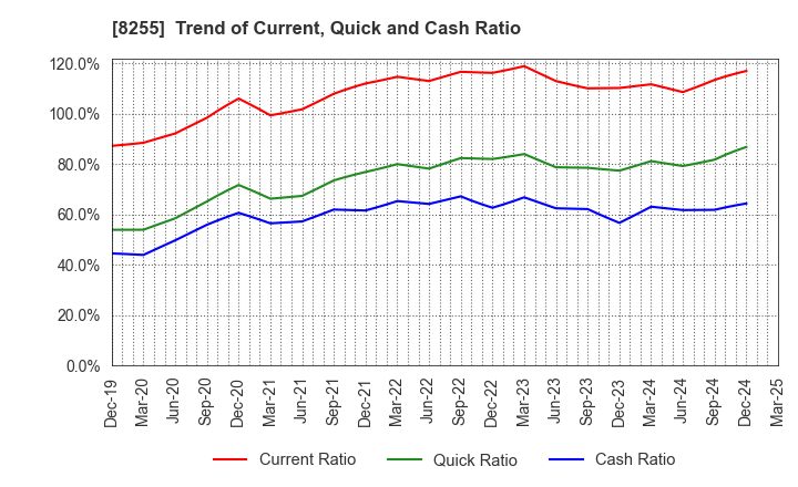 8255 Axial Retailing Inc.: Trend of Current, Quick and Cash Ratio