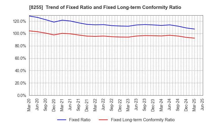 8255 Axial Retailing Inc.: Trend of Fixed Ratio and Fixed Long-term Conformity Ratio