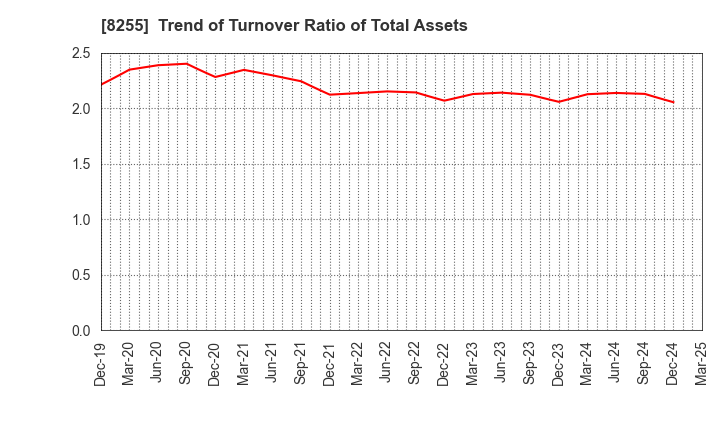 8255 Axial Retailing Inc.: Trend of Turnover Ratio of Total Assets