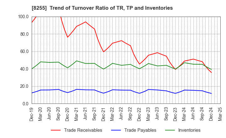 8255 Axial Retailing Inc.: Trend of Turnover Ratio of TR, TP and Inventories