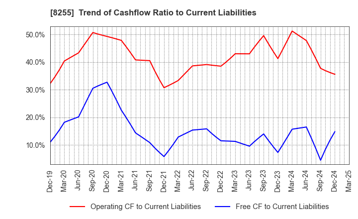 8255 Axial Retailing Inc.: Trend of Cashflow Ratio to Current Liabilities