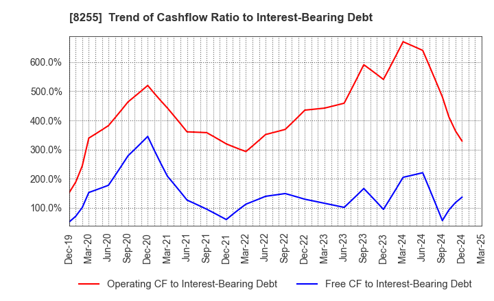 8255 Axial Retailing Inc.: Trend of Cashflow Ratio to Interest-Bearing Debt