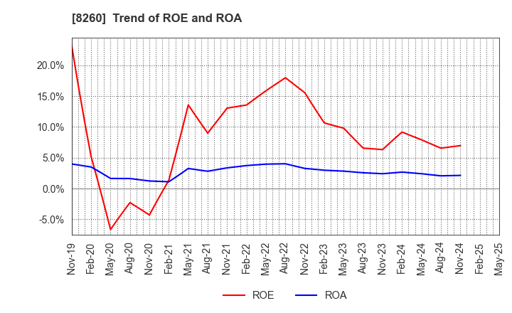 8260 IZUTSUYA CO.,LTD.: Trend of ROE and ROA