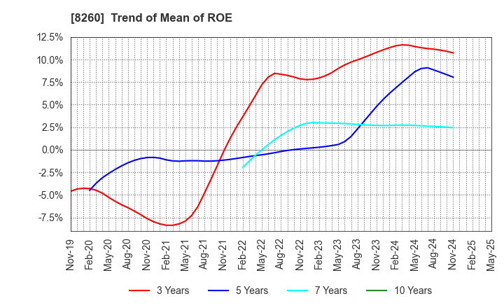 8260 IZUTSUYA CO.,LTD.: Trend of Mean of ROE