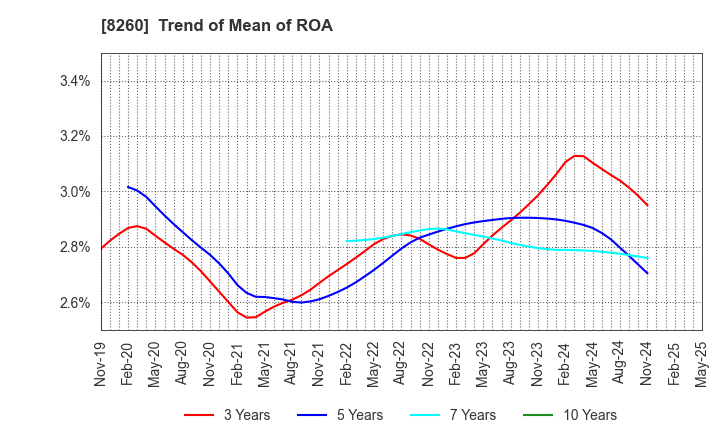 8260 IZUTSUYA CO.,LTD.: Trend of Mean of ROA