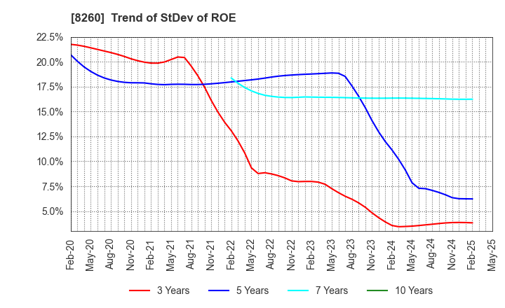 8260 IZUTSUYA CO.,LTD.: Trend of StDev of ROE