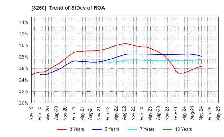 8260 IZUTSUYA CO.,LTD.: Trend of StDev of ROA