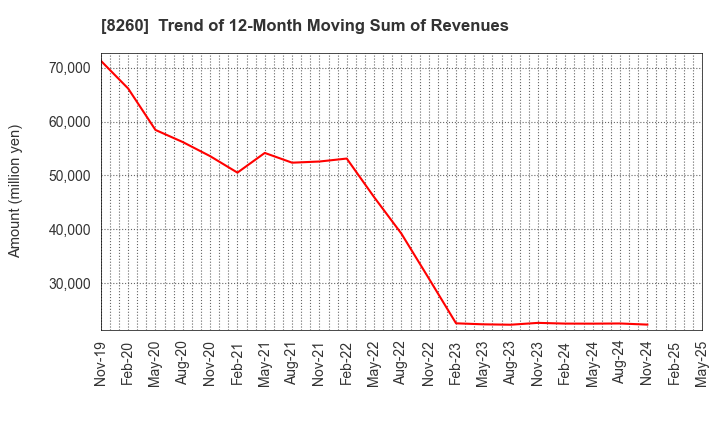 8260 IZUTSUYA CO.,LTD.: Trend of 12-Month Moving Sum of Revenues