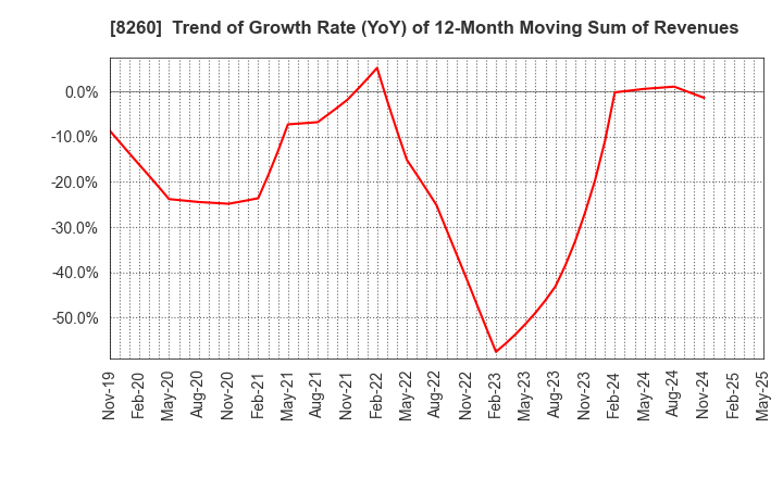8260 IZUTSUYA CO.,LTD.: Trend of Growth Rate (YoY) of 12-Month Moving Sum of Revenues