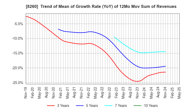 8260 IZUTSUYA CO.,LTD.: Trend of Mean of Growth Rate (YoY) of 12Mo Mov Sum of Revenues