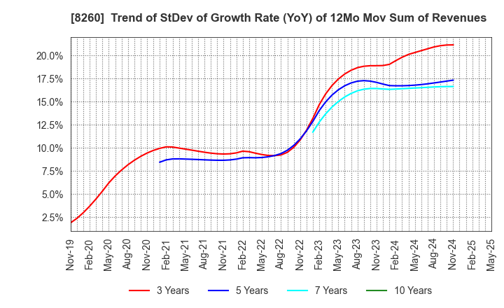 8260 IZUTSUYA CO.,LTD.: Trend of StDev of Growth Rate (YoY) of 12Mo Mov Sum of Revenues