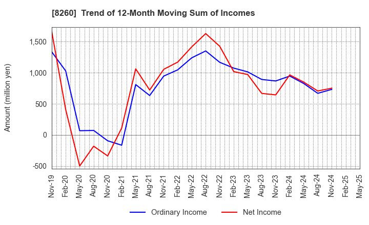 8260 IZUTSUYA CO.,LTD.: Trend of 12-Month Moving Sum of Incomes