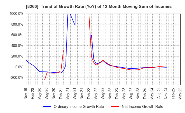 8260 IZUTSUYA CO.,LTD.: Trend of Growth Rate (YoY) of 12-Month Moving Sum of Incomes