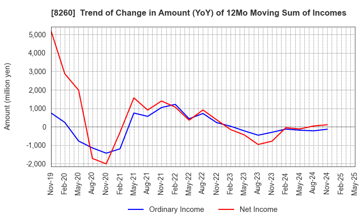 8260 IZUTSUYA CO.,LTD.: Trend of Change in Amount (YoY) of 12Mo Moving Sum of Incomes