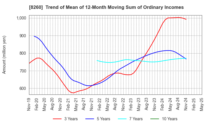 8260 IZUTSUYA CO.,LTD.: Trend of Mean of 12-Month Moving Sum of Ordinary Incomes