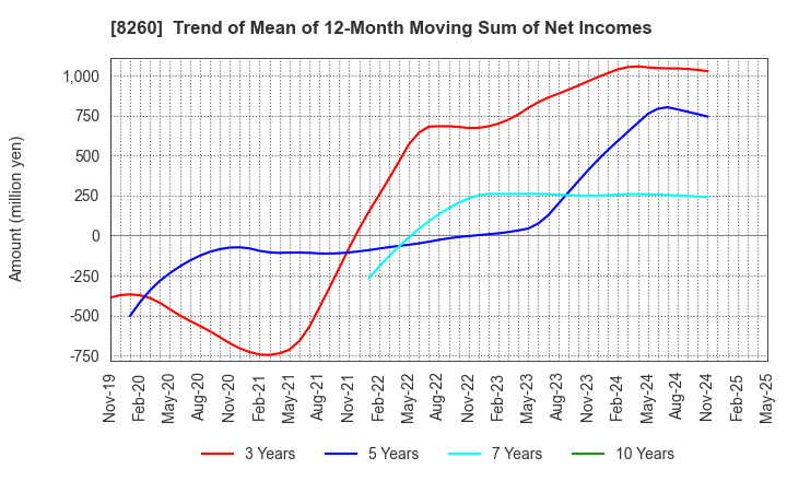 8260 IZUTSUYA CO.,LTD.: Trend of Mean of 12-Month Moving Sum of Net Incomes